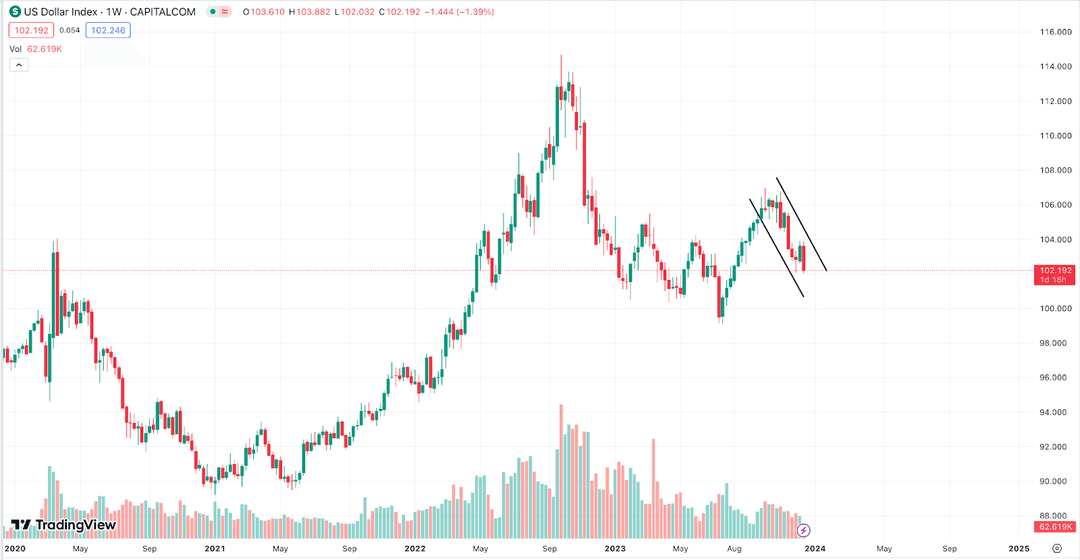 Preischart, das die Abwertung des US-Dollars zeigt