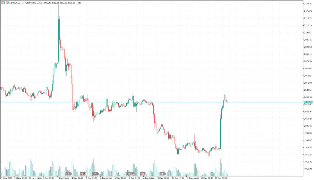 Preischart, das den Anstieg der Goldpreise zeigt.