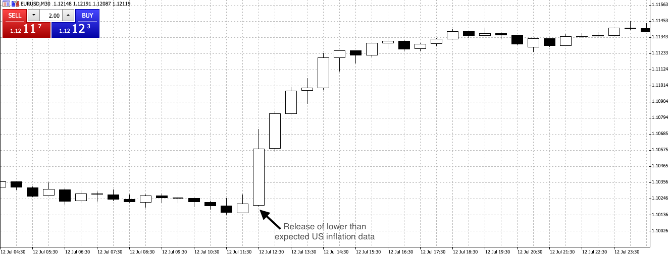 Publication de données d'inflation américaines inférieures aux attentes vues sur la plateforme MT5 de Deriv