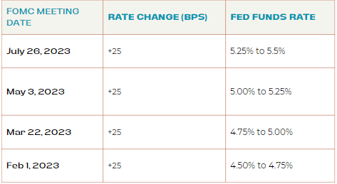 Thay đổi lãi suất từ các cuộc họp FOMC