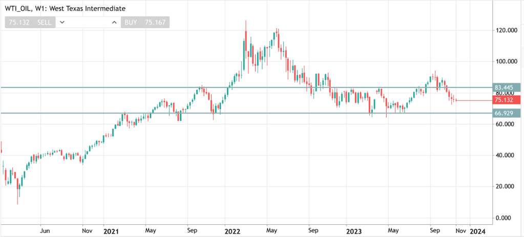 Mẫu biểu đồ dầu WTI