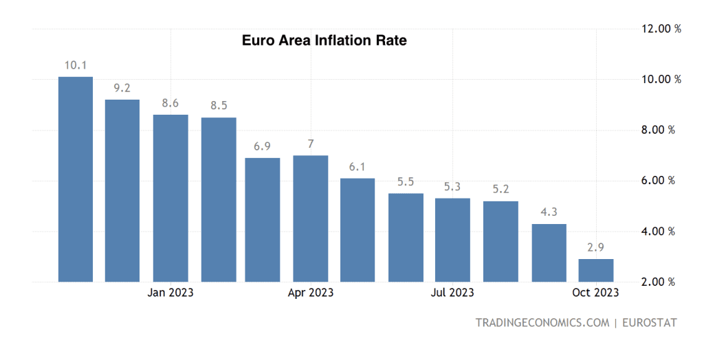 Biểu đồ tỷ lệ lạm phát khu vực Euro