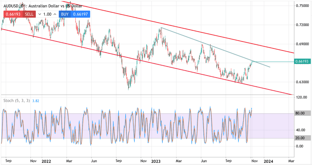 Mẫu biểu đồ AUD/USD