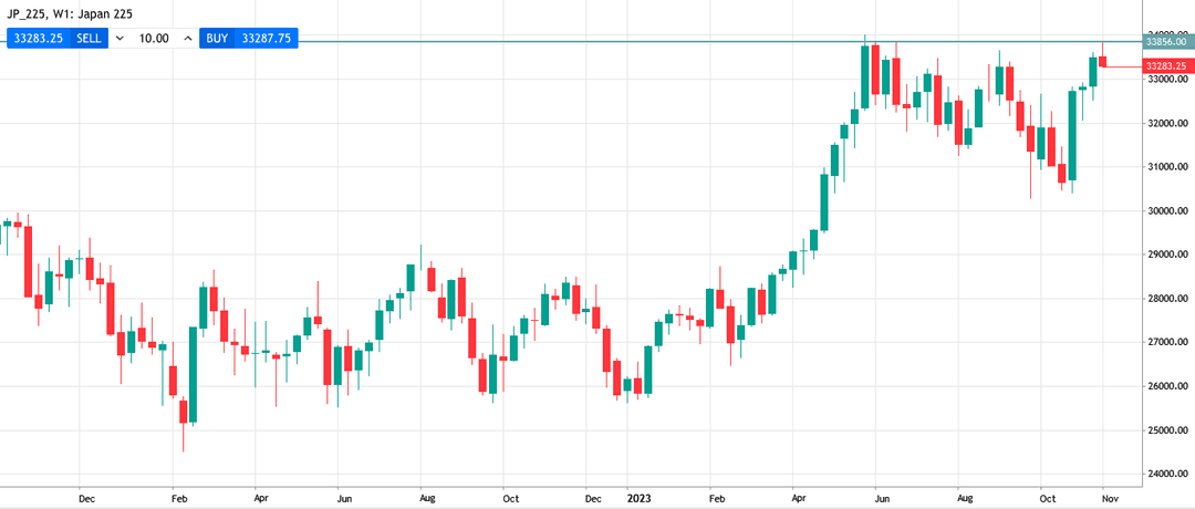 nikkei 225 Markttrends