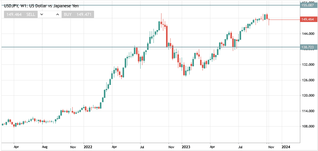 نموذج مخطط USD/JPY