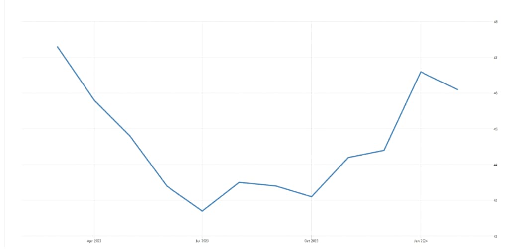 Biểu đồ PMI Eurozone
