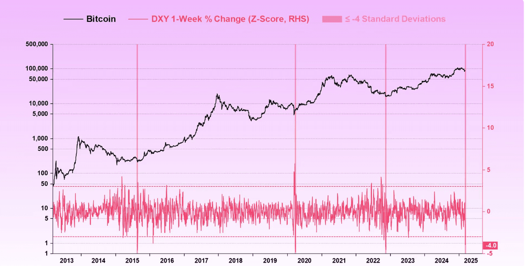 Bitcoin price vs US Dollar Index (DXY), highlighting the impact of Federal Reserve rate cuts on currency and crypto markets.
