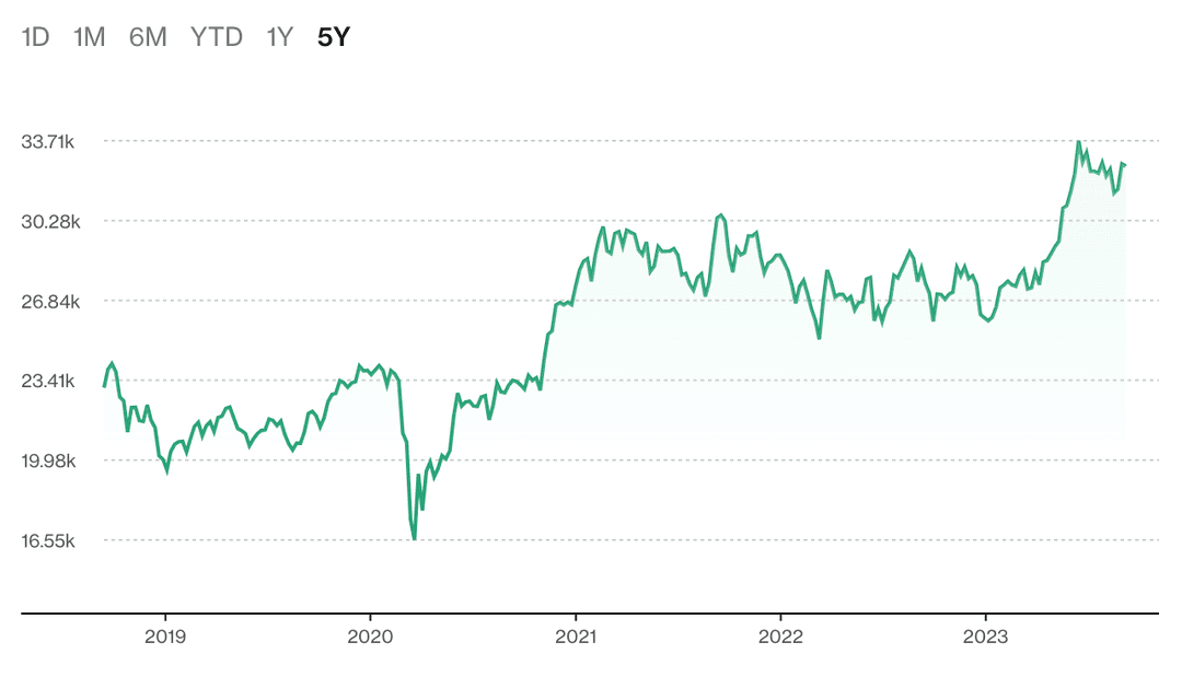 Chati inaonyesha mwelekeo wa Nikkei Index katika miaka 5 iliyopita.