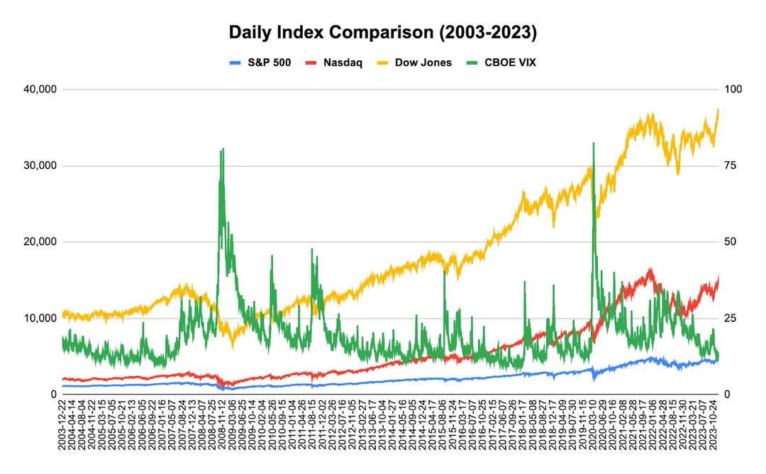 Gráfico de comparación de índices diarios de 2003 a 2023