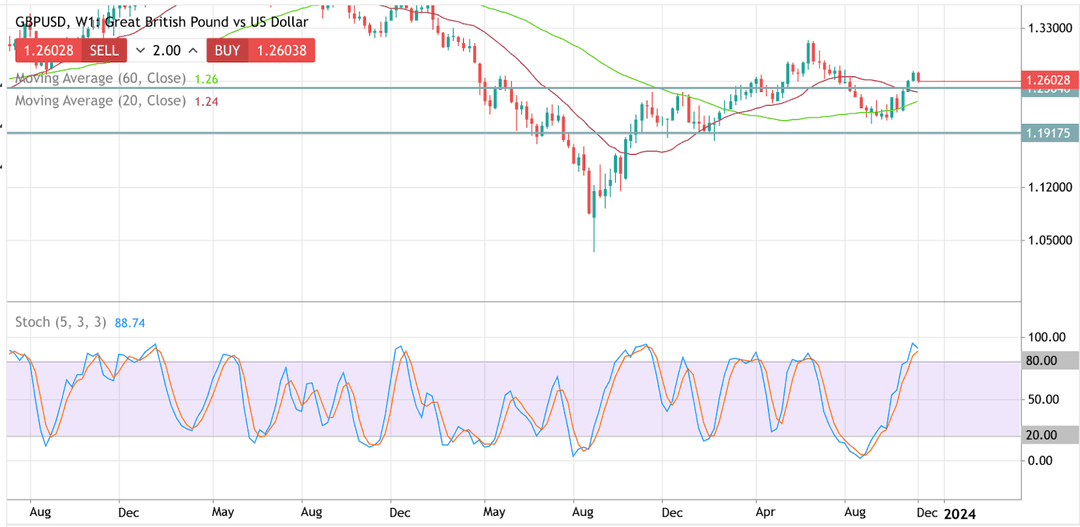 نمط مخطط GBP مقابل USD
