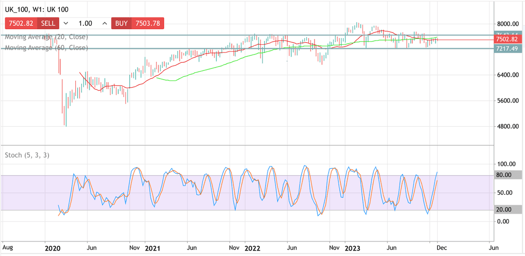نمط مخطط FTSE100 (UK_100)