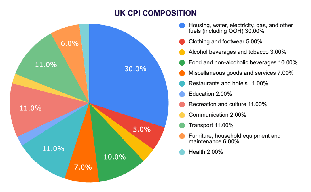 Diagramm zur Zusammensetzung der britischen CPI