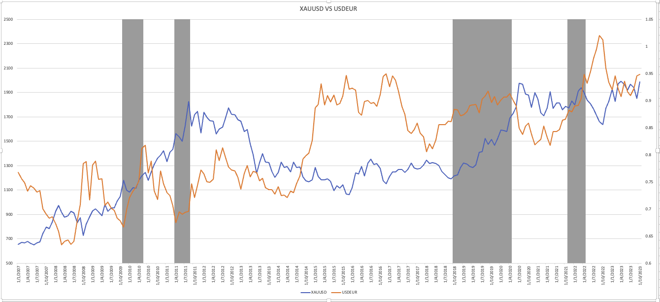 2007-2023年XAUUSD与USDEUR货币的比较