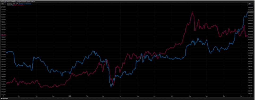 Gold vs Bitcoin investment – Historical price comparison of Bitcoin (BTC) and Gold, illustrating investment trends and volatility.