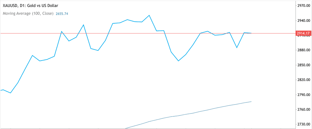 A price chart of Gold (XAU/USD) demonstrating stable movements and potential support levels amid economic uncertainty