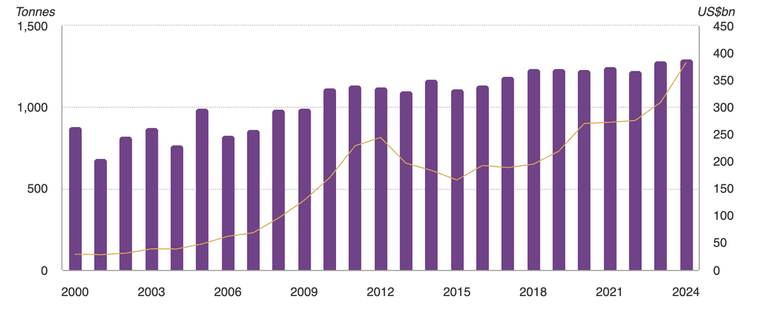 A World Gold Council chart depicting quarterly gold demand in tonnes and its corresponding value in U.S. dollars.