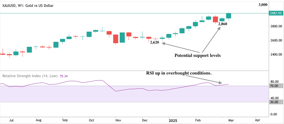 Technical analysis chart for gold: A Deriv MT5 chart featuring key technical indicators for gold, including RSI levels above 70, suggesting overbought conditions.