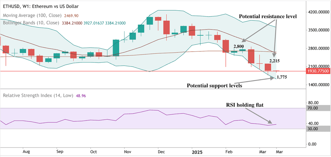 A candlestick chart for Ethereum price analysis, showing the RSI near the midline and the price touching the lower Bollinger Band, suggesting oversold conditions.