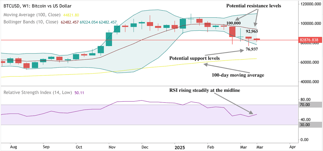 A candlestick chart displaying Bitcoin’s price movements, highlighting key technical indicators such as the 100-day moving average, RSI and key price levels.
