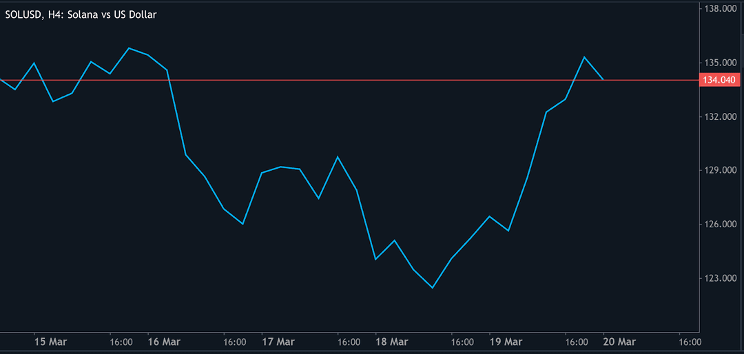Solana price chart displaying an 8% surge in 24 hours, fueled by ETF news and growing investor demand.
