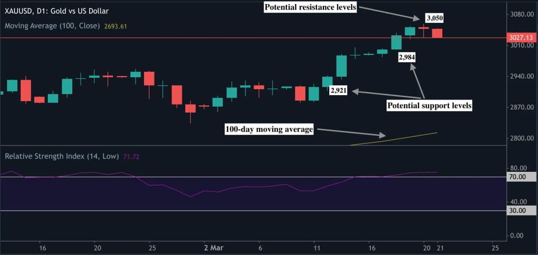 A candlestick chart of gold’s price action, showing key resistance at $3,050 and support at $2,984 and $2,921.