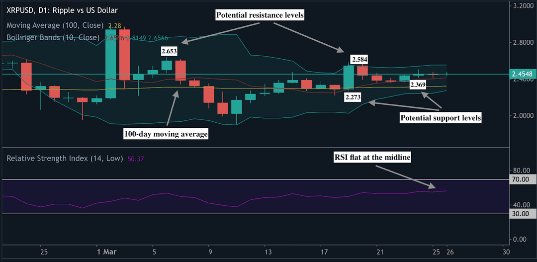 Candlestick chart showing XRP price movements with key support and resistance levels, moving average indicators, and RSI trends for technical analysis.