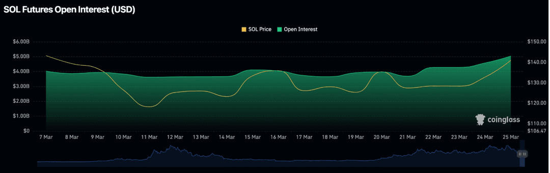 Graph illustrating the sharp increase in open interest for Solana derivatives, highlighting a surge of institutional positioning in the market.