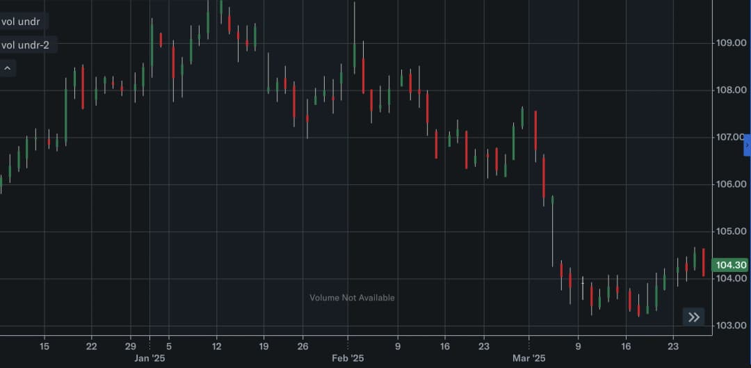 Line chart showing US Dollar Index declining by 0.33%, highlighting currency weakness as gold prices rise.