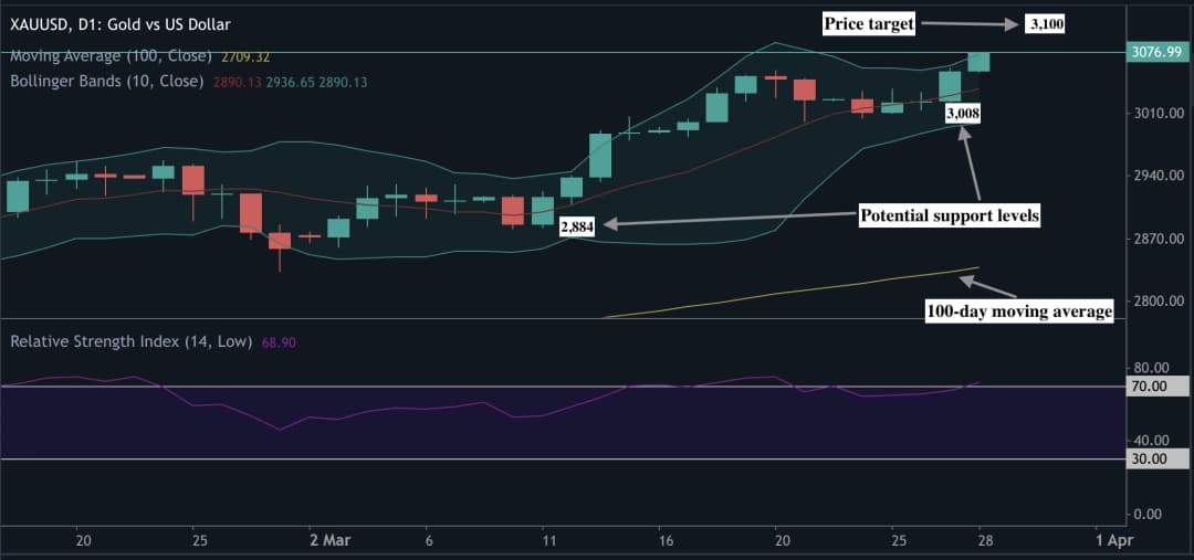 Gold price chart showing XAUUSD at $3,076, with RSI above 70 and price touching the upper Bollinger Band, indicating overbought conditions.