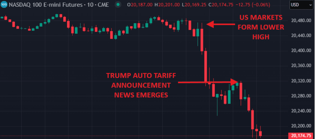 A stock market chart displaying recent volatility, showing a sharp decline in major tech stocks following tariff policy announcements.