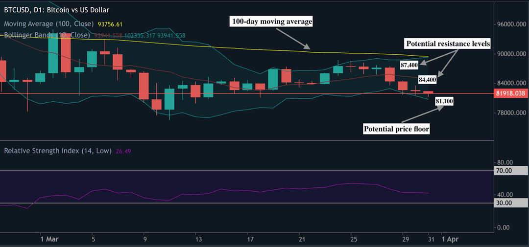 A Bitcoin price chart depicting bearish momentum, with key resistance and support levels