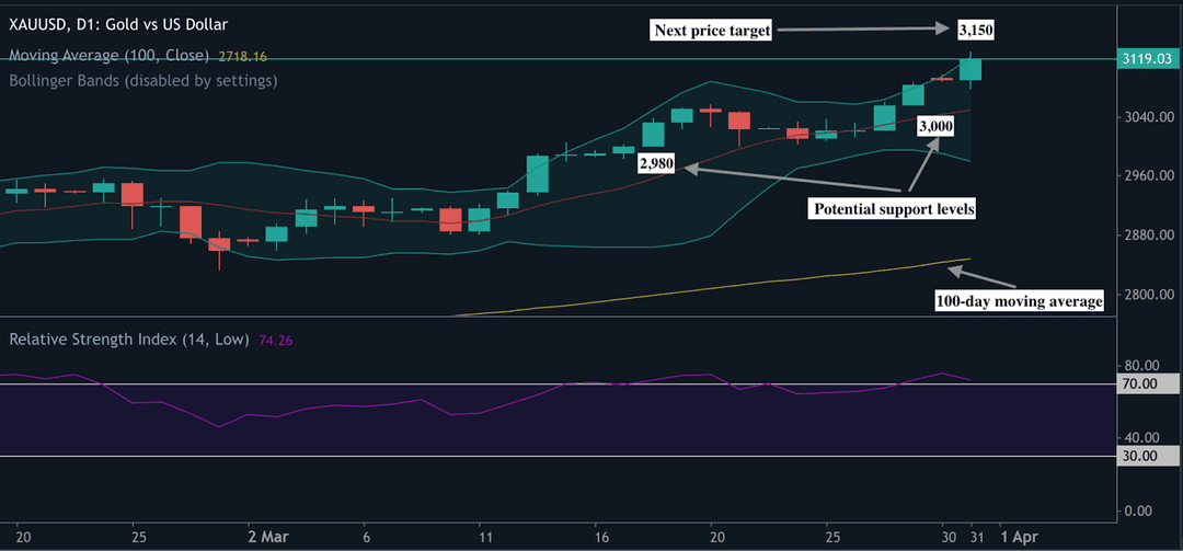A technical analysis chart of gold prices, showing an uptrend beyond the $3,100 mark with key resistance and support levels marked.