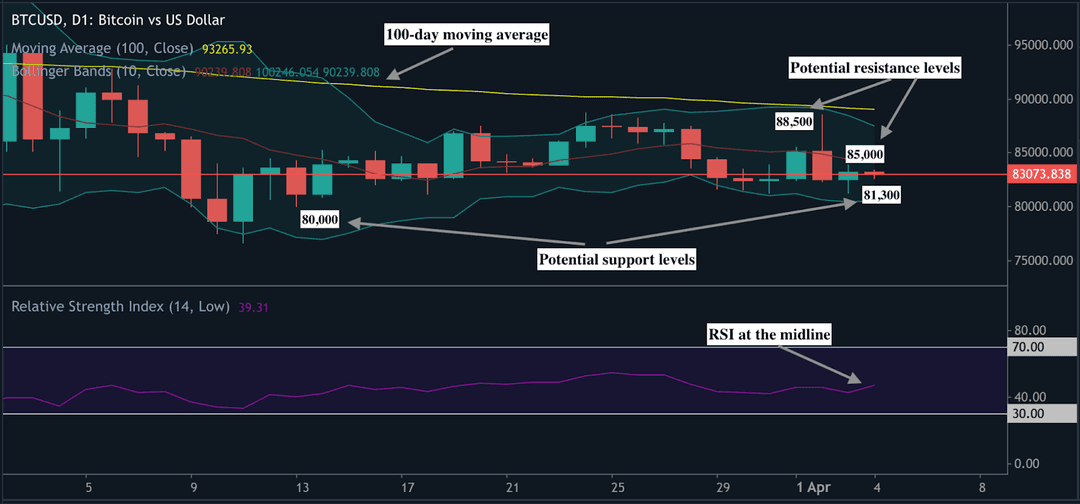 Deriv MT5 Bitcoin price chart showing a slight bounce back above $83,000 after recent turbulence