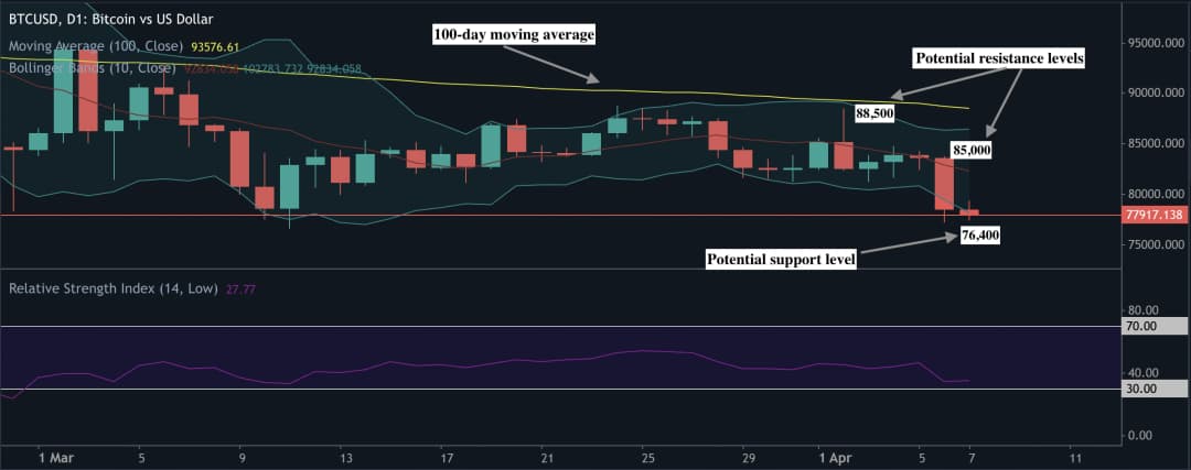 Deriv MT5 chart showing Bitcoin’s daily price trend, Bollinger bands, and potential support/resistance zones.