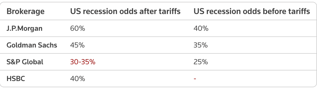 Wykres pokazujący prawdopodobieństwo recesji w USA, z podniesieniem przez Goldman Sachs prawdopodobieństwa do 45% z 35% tydzień wcześniej.