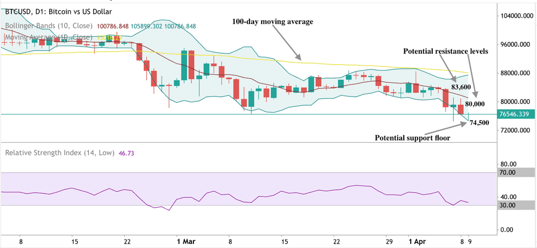 رسم بياني تقني يوضح مستوى دعم Bitcoin عند 76,600 دولار ومقاومة عند 85,000 دولار