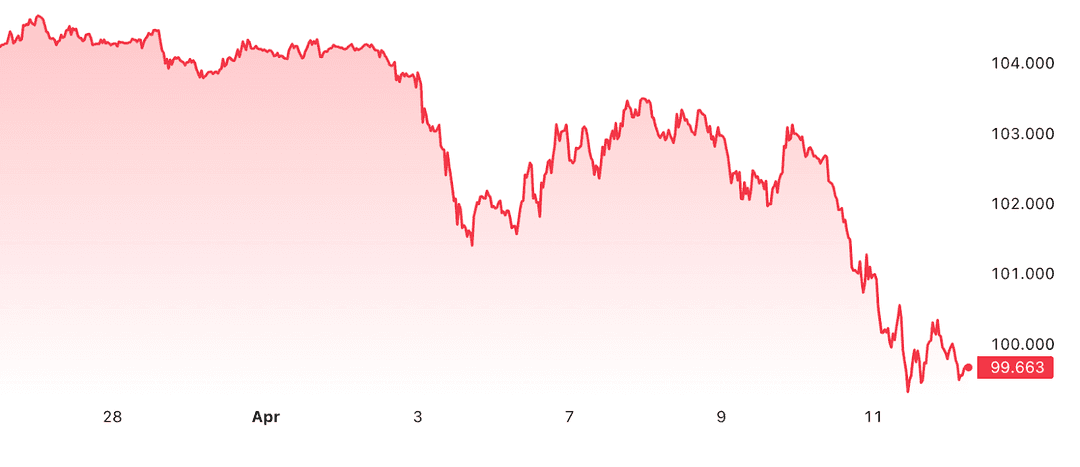Diagramm zeigt Dollar-Index (DXY) unter 100