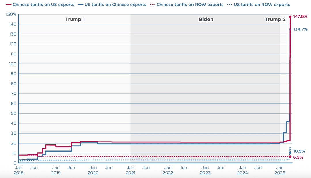Grafik zeigt eskalierende US-China-Handelskrieg-Zölle