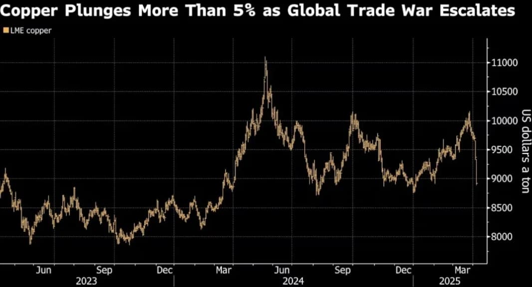 Bloomberg-Diagramm, das den starken Absturz von Kupfer um 7,7 % am 4. April zeigt, gefolgt von einer Erholung auf rund 8.735 $ pro Tonne, was die hohe Volatilität auf dem Kupfermarkt hervorhebt.