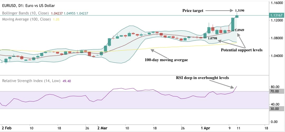 Deriv MT5 的 EUR/USD 日線圖顯示價格突破阻力位,相對強弱指數和布林通道顯示超買狀況。