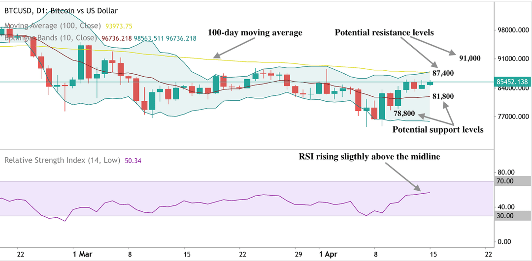 BTC/USD chart on Deriv MT5 platform showing Bollinger Bands and RSI.