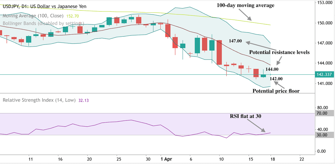 مخطط تحليل USDJPY يظهر انخفاض الأسعار مع مقاومة عند 147 ودعم عند 142 بالإضافة إلى RSI ثابت عند 30 والأسعار تحت المتوسط المتحرك لـ100 يوم