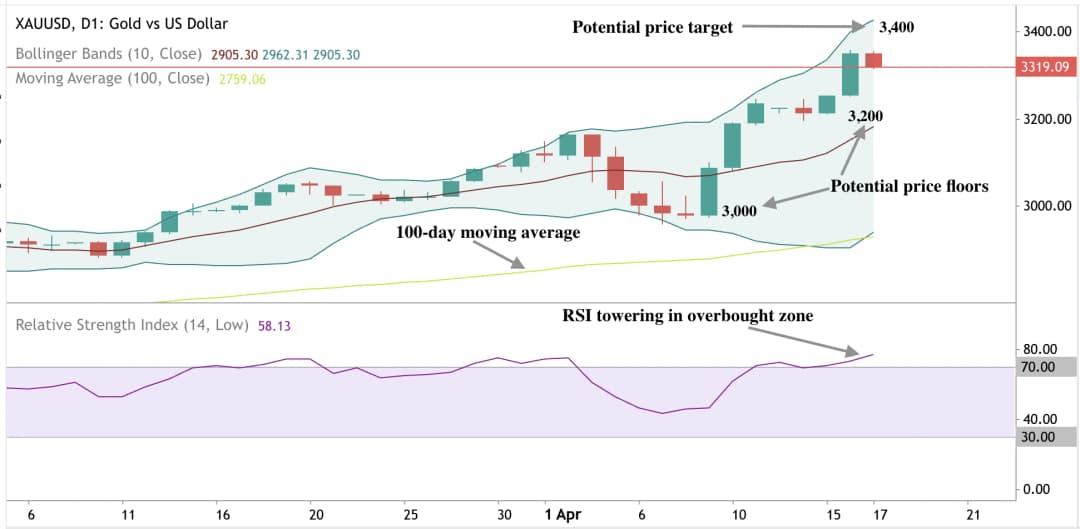 Gold-Chart, der den RSI im überkauften Bereich und die Preise nahe dem oberen Bollinger-Band zeigt.