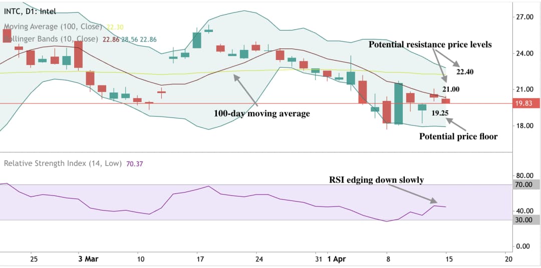 Intel දෛනික කොටස් චාට්ටුව $19.83 ඉංගිත සහ RSI පහළට ගමන් කරන බව. ප්රධාන සහය $19.25 හා විරෝධය $21.00 සහ $22.40 මට්ටම්හි.