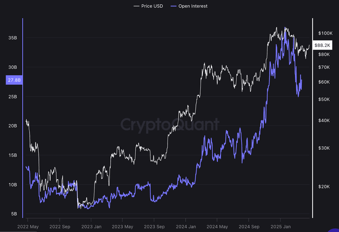 مخطط Cryptoquant يُظهر زيادة حادة في الاهتمام المفتوح ببيتكوين خلال الـ 24 ساعة الماضية.