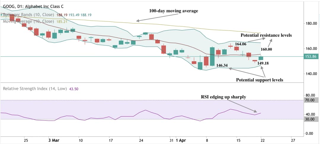 Technical chart of Alphabet stock price around $153.86, below the moving average with RSI rising