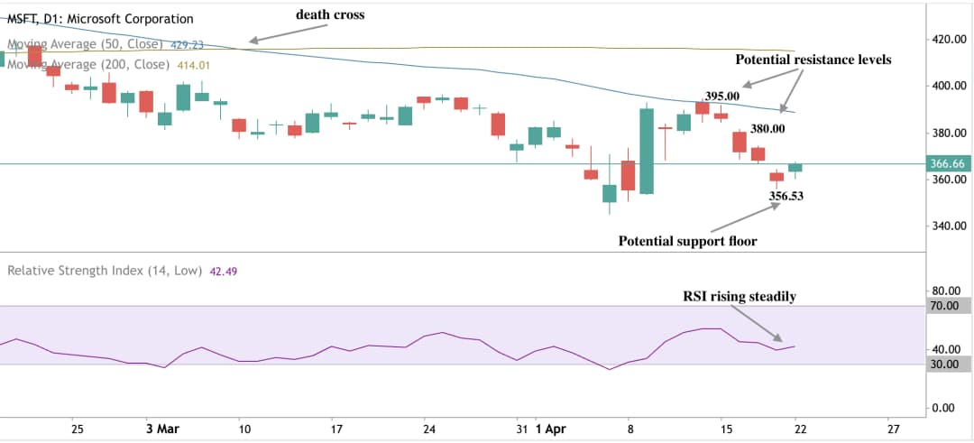Technical chart showing Microsoft stock’s recent bearish 'death cross' pattern with RSI trending upward