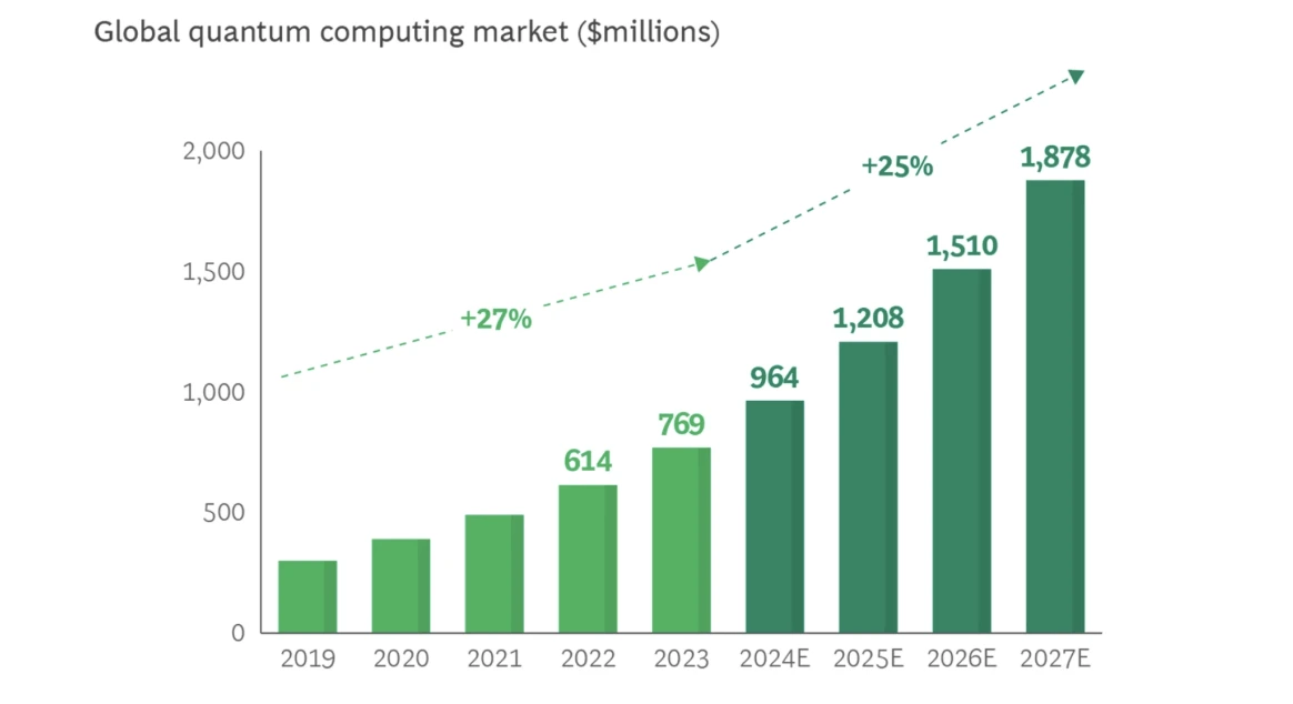 量子電腦支出預測,顯示至2027年顯著增長