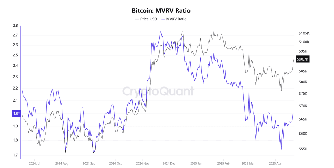 رسم بياني يوضح مؤشر MVRV لبيتكوين وهو يقترب من مستوى صعودي رئيسي