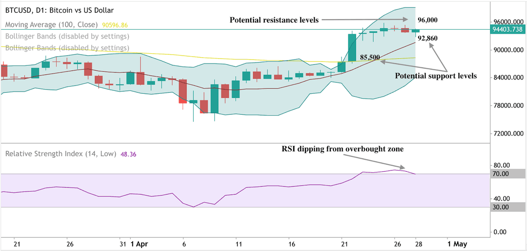 رسم بياني للتحليل الفني يوضح مستويات سعر بيتكوين والمتوسط المتحرك ومؤشر RSI